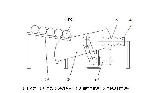 鋼管拋丸機(jī)自動上下料